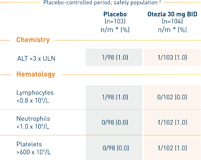 Table of laboratory parameters in Otezla patients