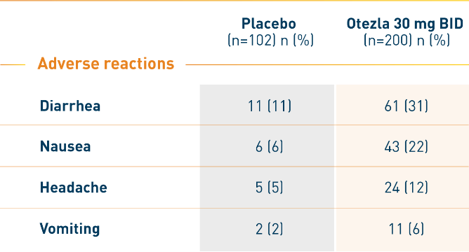 Chart 3 of Otezla safety in plaque psoriasis at Week 16