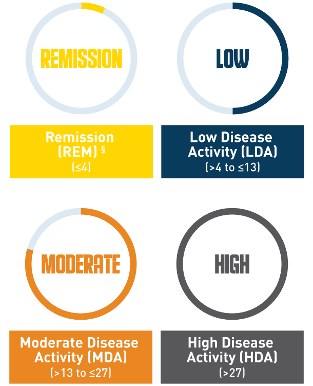 CDAPSA disease activity categories