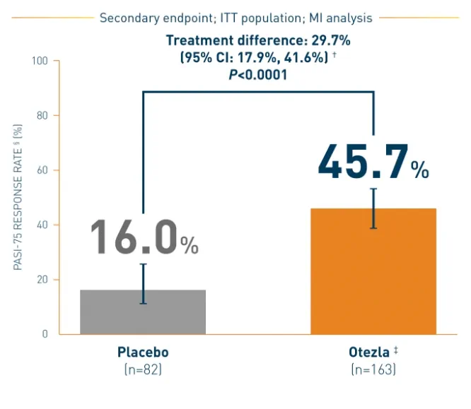 Otezla® (apremilast) PASI-75 response in pediatric patients at week 16