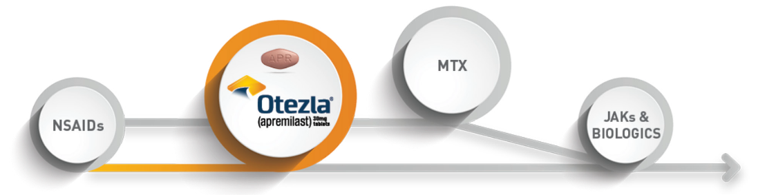 Otezla® (apremilast) is appropriate for a range of patients with active PsA, from
DMARD and biologic-naïve to DMARD-experienced*